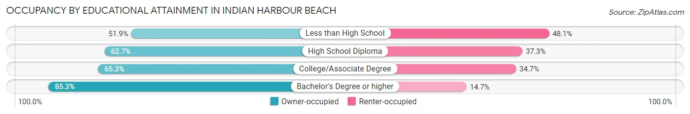 Occupancy by Educational Attainment in Indian Harbour Beach