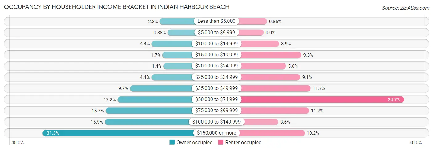 Occupancy by Householder Income Bracket in Indian Harbour Beach