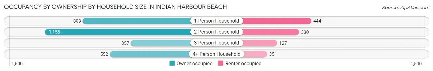 Occupancy by Ownership by Household Size in Indian Harbour Beach