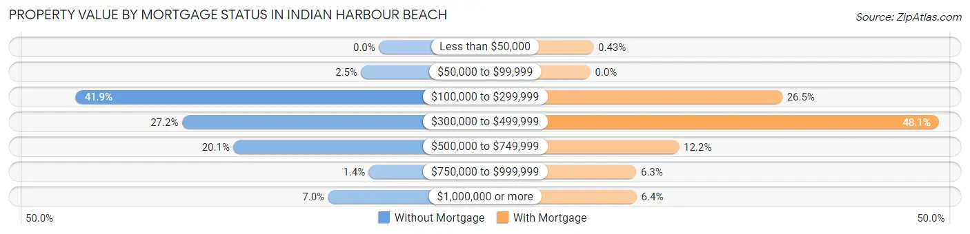 Property Value by Mortgage Status in Indian Harbour Beach