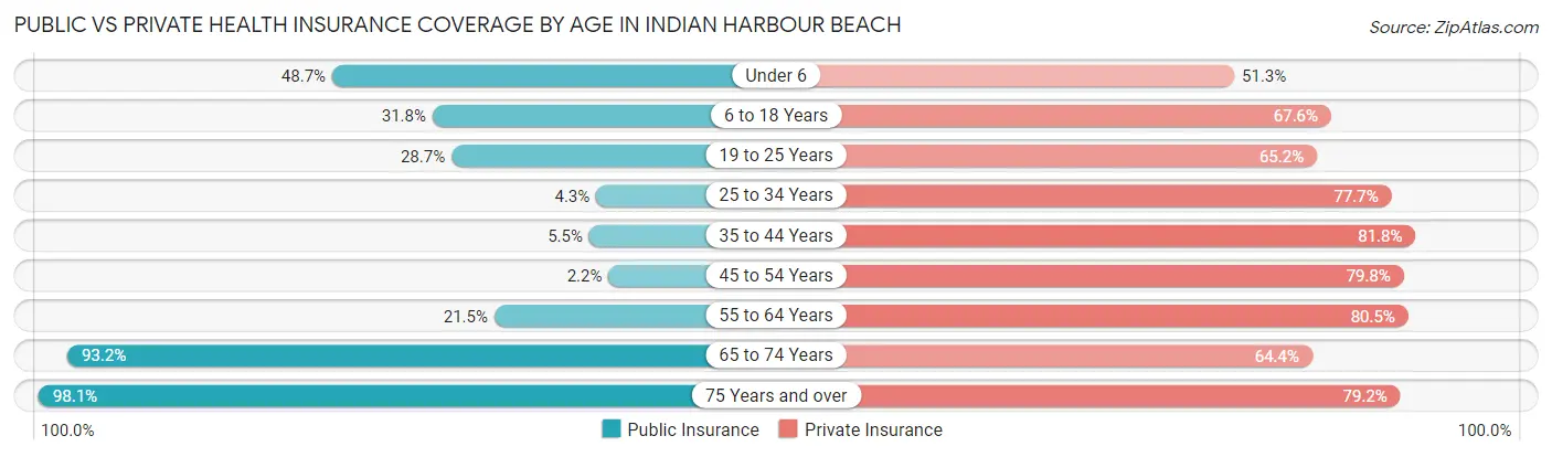 Public vs Private Health Insurance Coverage by Age in Indian Harbour Beach