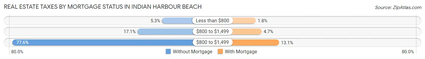 Real Estate Taxes by Mortgage Status in Indian Harbour Beach