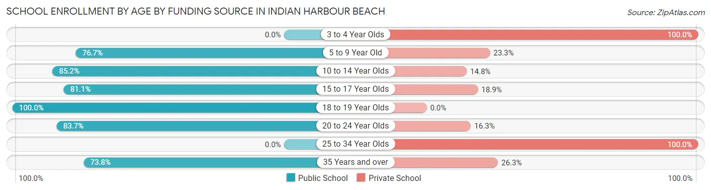 School Enrollment by Age by Funding Source in Indian Harbour Beach