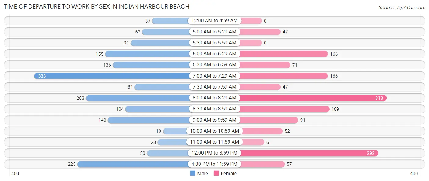 Time of Departure to Work by Sex in Indian Harbour Beach