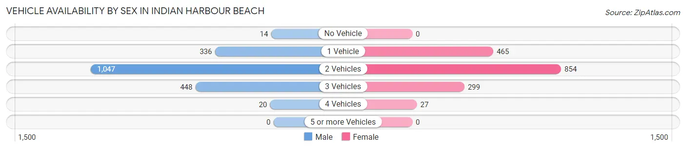 Vehicle Availability by Sex in Indian Harbour Beach