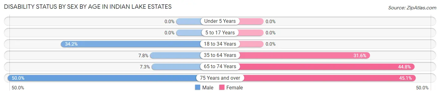 Disability Status by Sex by Age in Indian Lake Estates