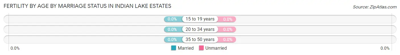 Female Fertility by Age by Marriage Status in Indian Lake Estates