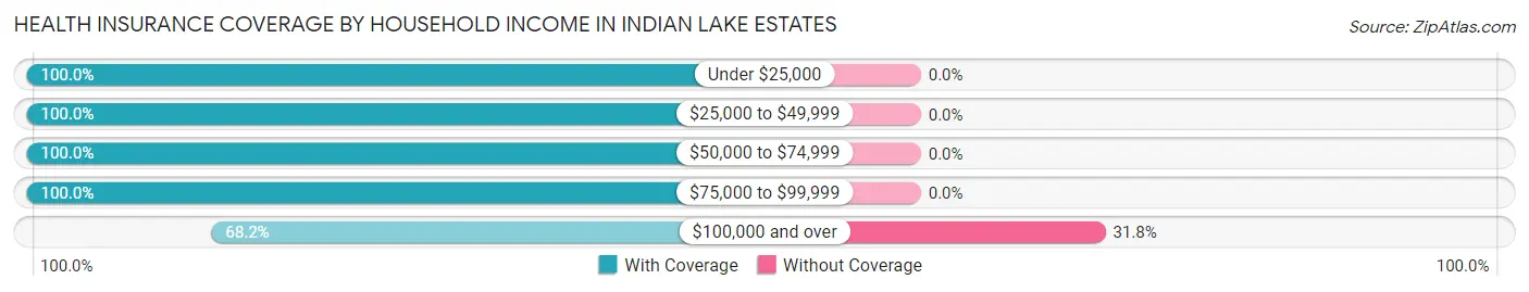Health Insurance Coverage by Household Income in Indian Lake Estates
