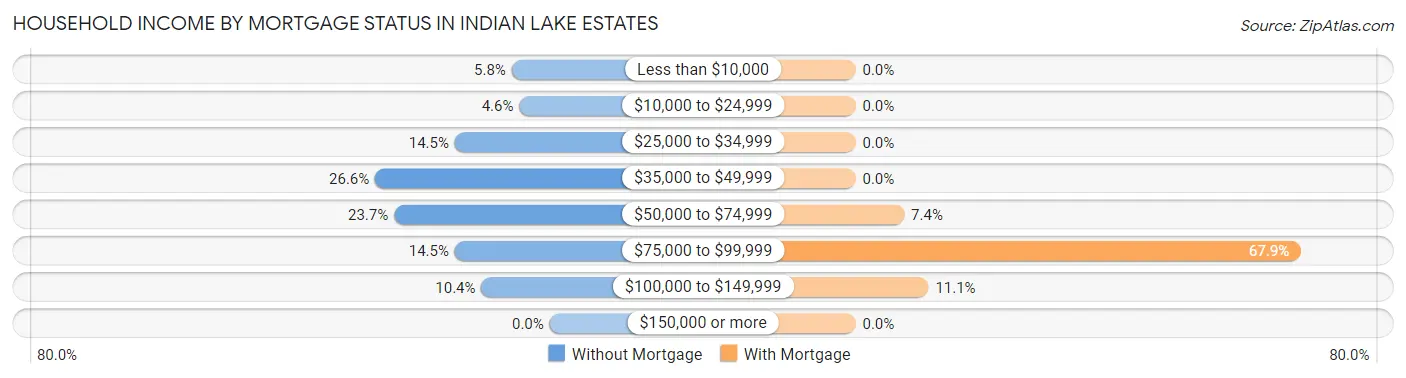 Household Income by Mortgage Status in Indian Lake Estates