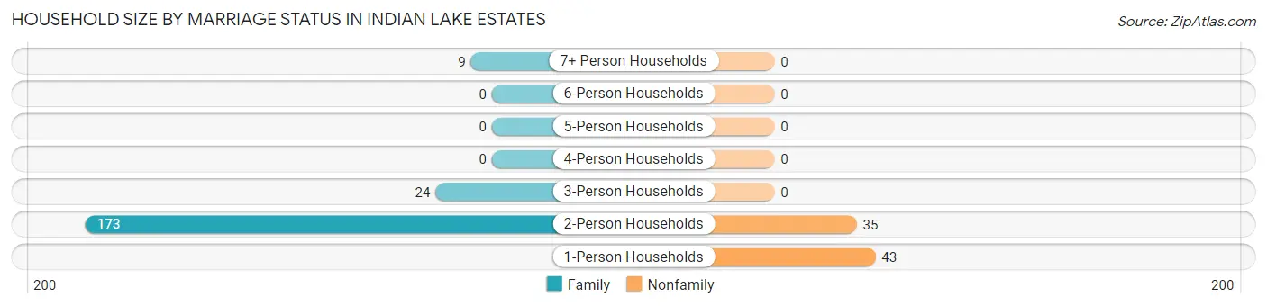 Household Size by Marriage Status in Indian Lake Estates