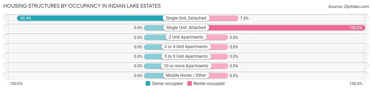 Housing Structures by Occupancy in Indian Lake Estates
