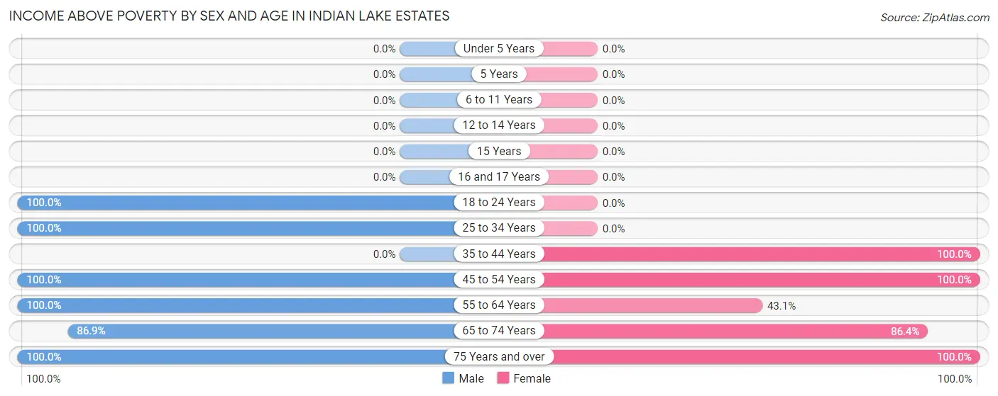 Income Above Poverty by Sex and Age in Indian Lake Estates