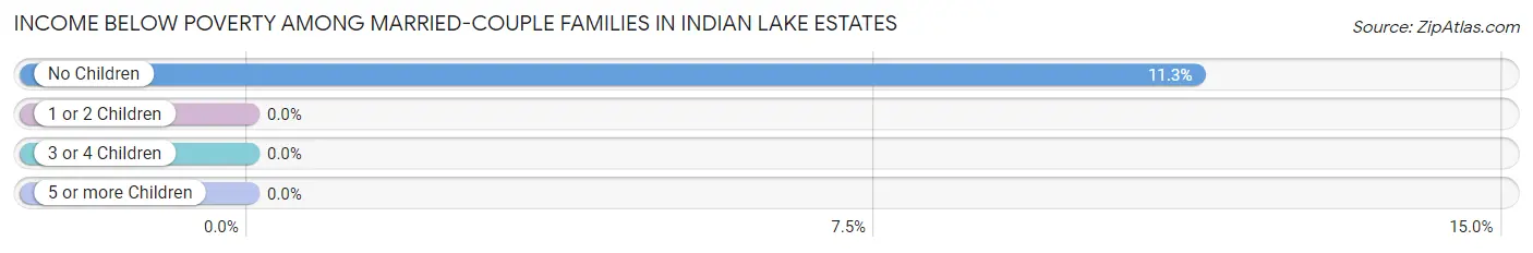 Income Below Poverty Among Married-Couple Families in Indian Lake Estates