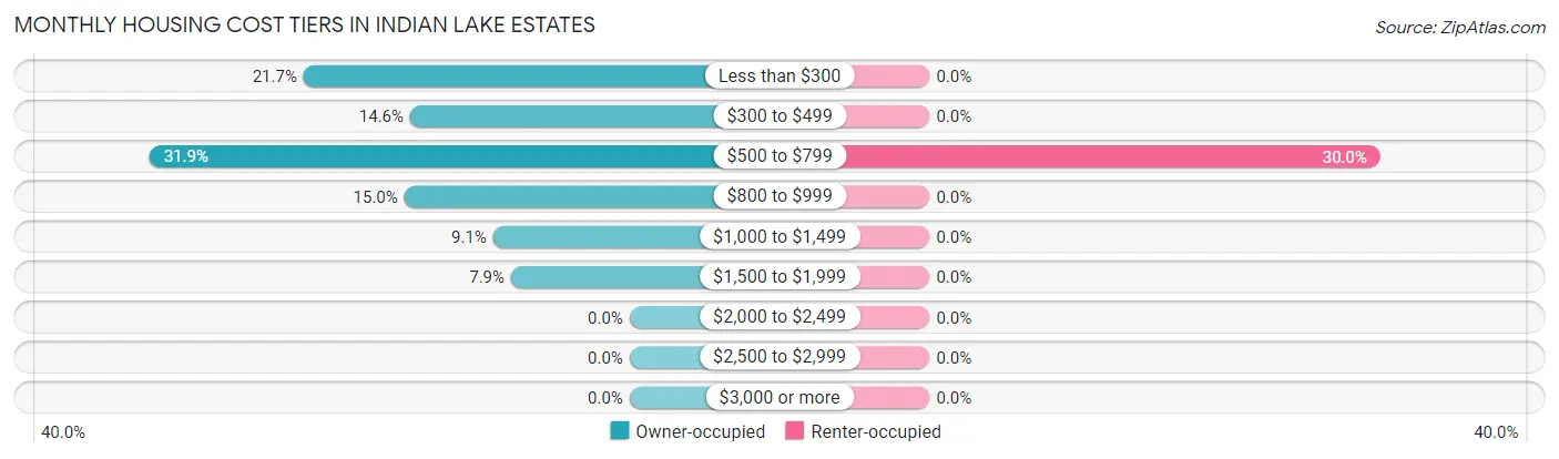 Monthly Housing Cost Tiers in Indian Lake Estates