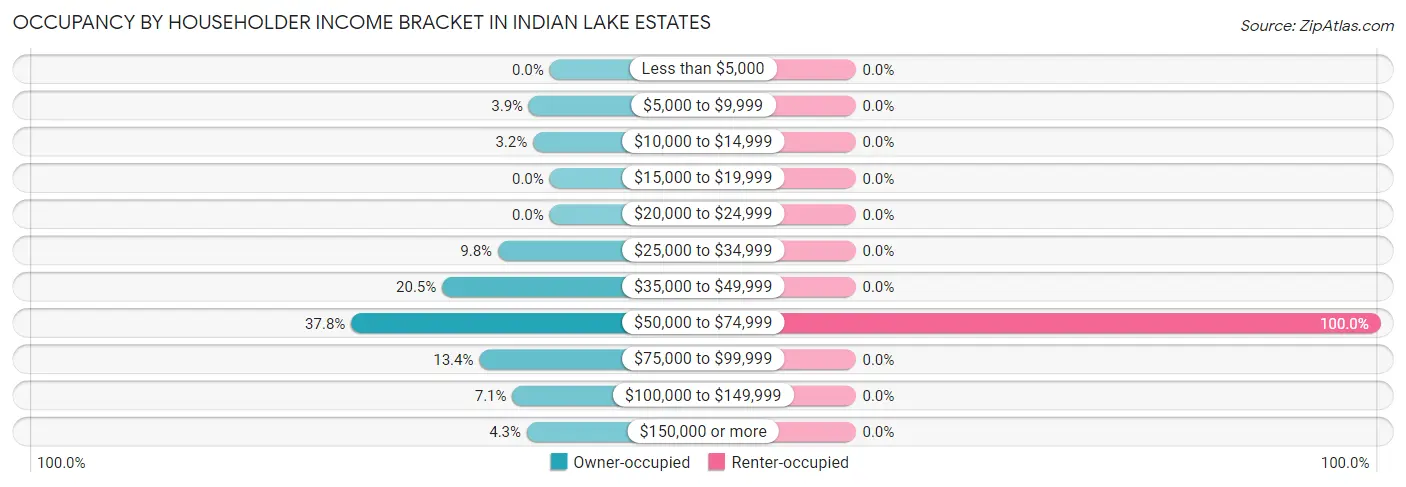 Occupancy by Householder Income Bracket in Indian Lake Estates