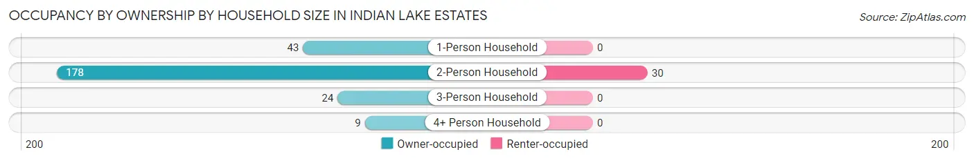 Occupancy by Ownership by Household Size in Indian Lake Estates