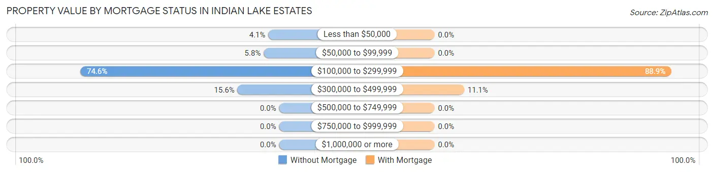 Property Value by Mortgage Status in Indian Lake Estates