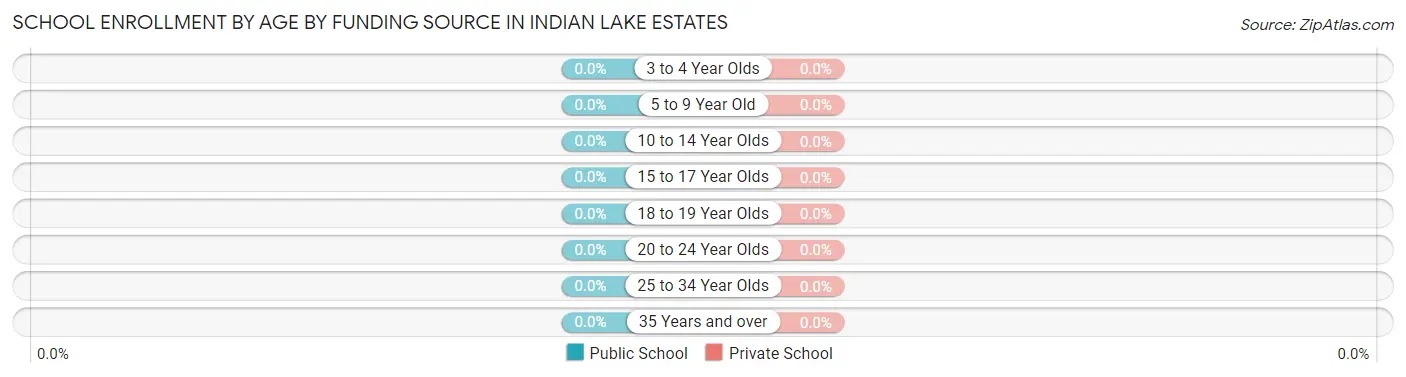 School Enrollment by Age by Funding Source in Indian Lake Estates