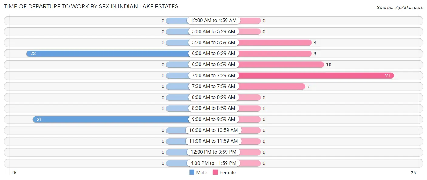 Time of Departure to Work by Sex in Indian Lake Estates