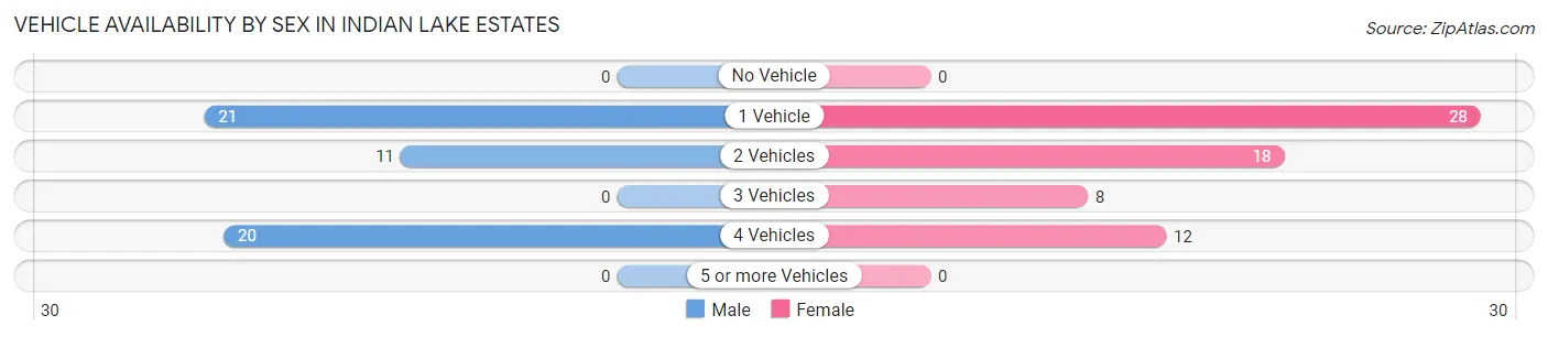 Vehicle Availability by Sex in Indian Lake Estates