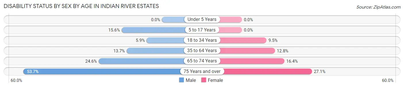 Disability Status by Sex by Age in Indian River Estates