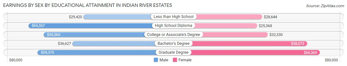 Earnings by Sex by Educational Attainment in Indian River Estates