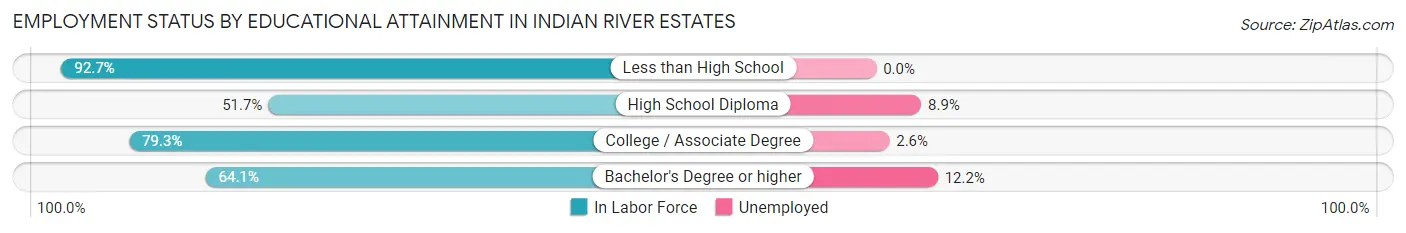Employment Status by Educational Attainment in Indian River Estates