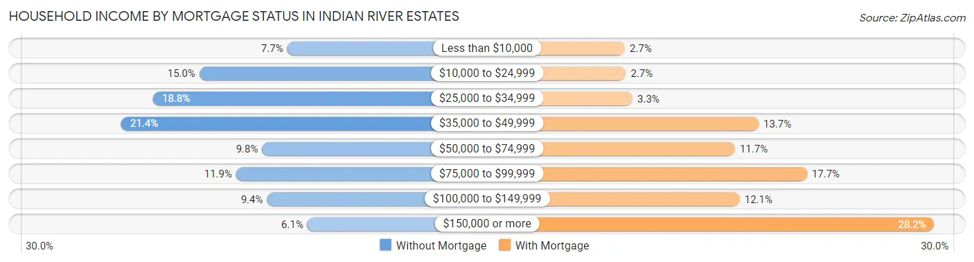 Household Income by Mortgage Status in Indian River Estates