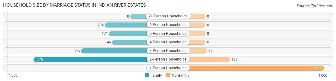 Household Size by Marriage Status in Indian River Estates