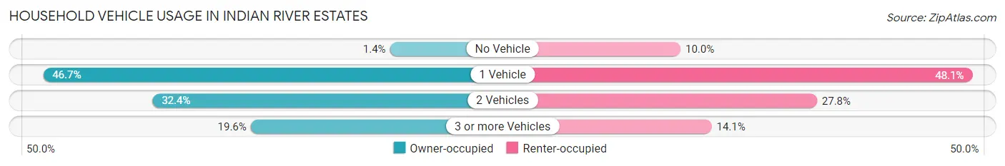 Household Vehicle Usage in Indian River Estates