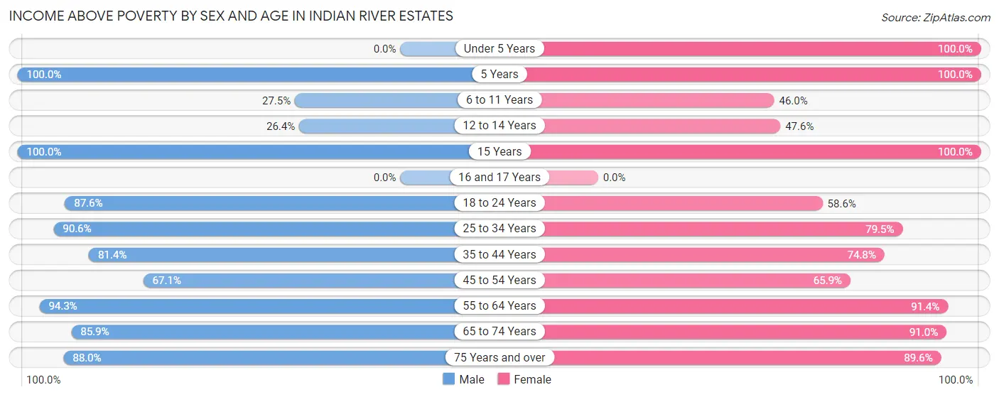 Income Above Poverty by Sex and Age in Indian River Estates
