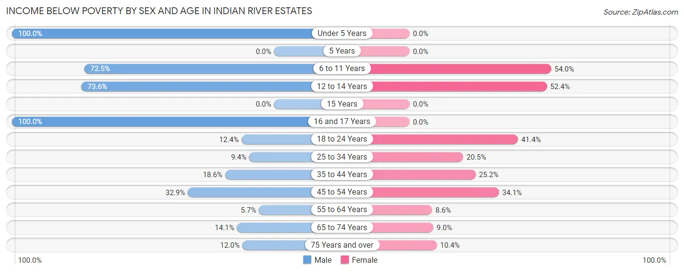 Income Below Poverty by Sex and Age in Indian River Estates