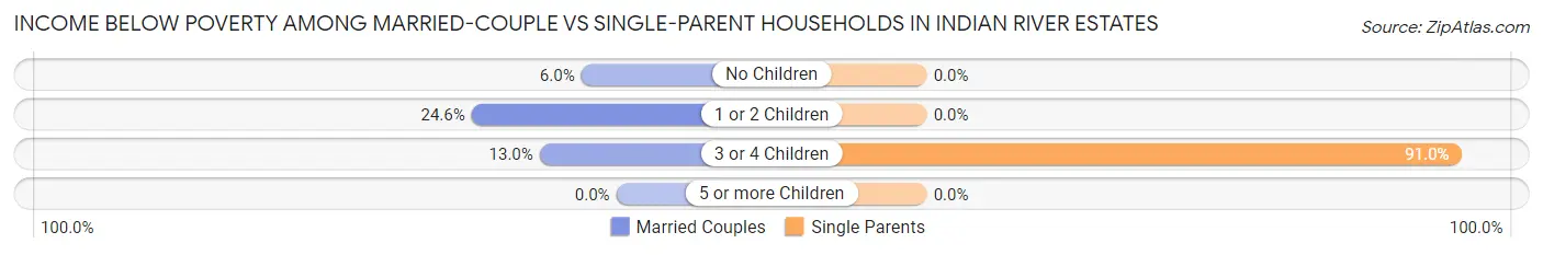 Income Below Poverty Among Married-Couple vs Single-Parent Households in Indian River Estates