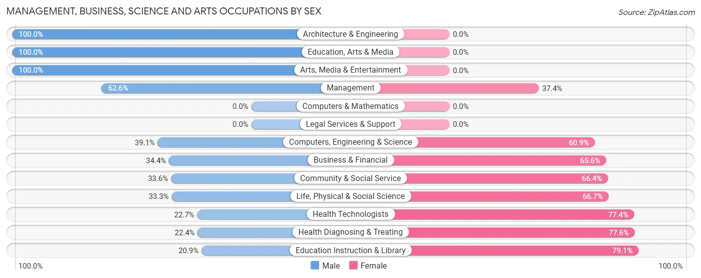 Management, Business, Science and Arts Occupations by Sex in Indian River Estates