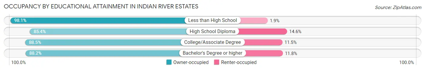 Occupancy by Educational Attainment in Indian River Estates