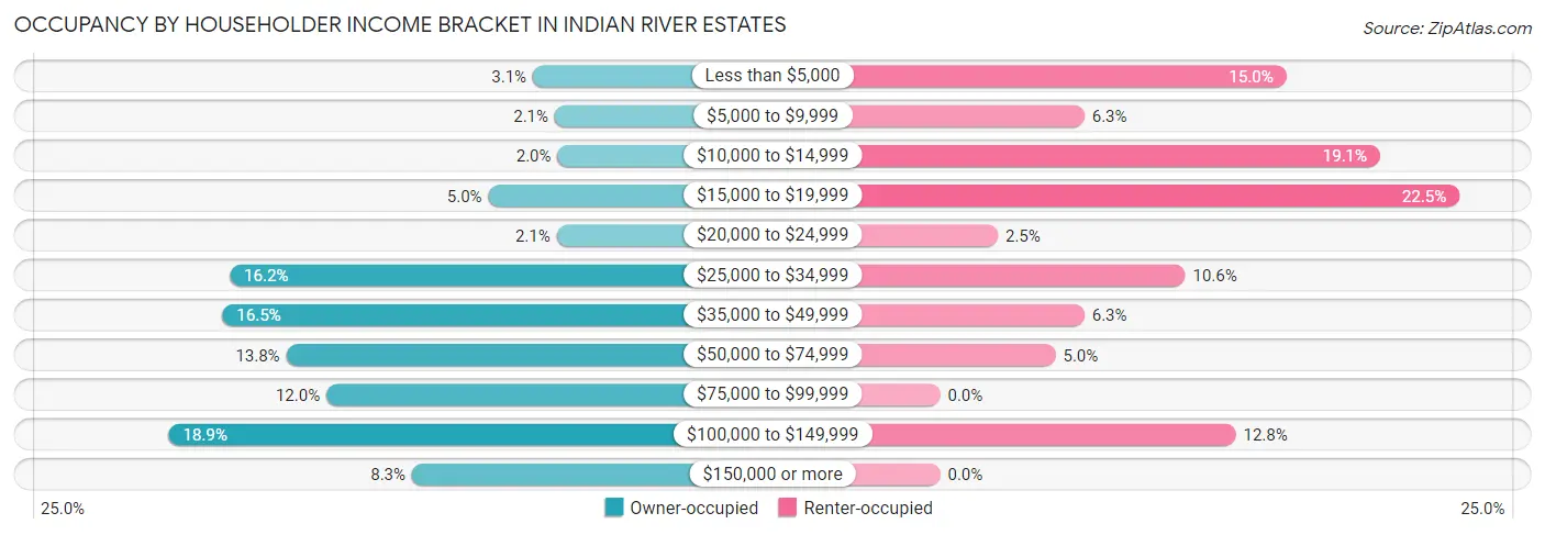 Occupancy by Householder Income Bracket in Indian River Estates