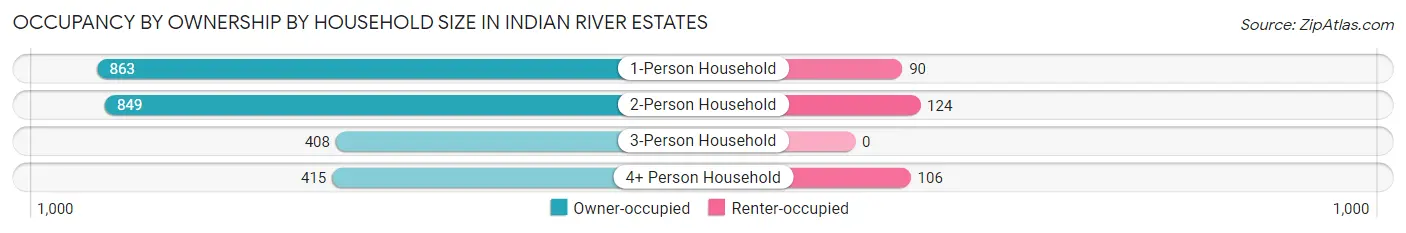 Occupancy by Ownership by Household Size in Indian River Estates