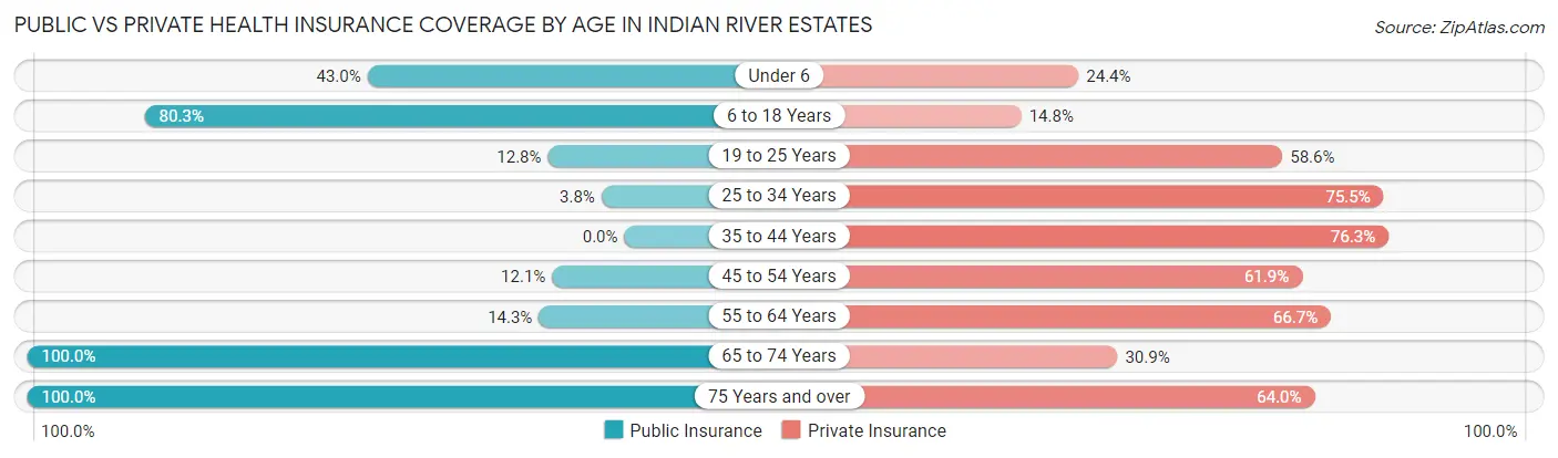 Public vs Private Health Insurance Coverage by Age in Indian River Estates