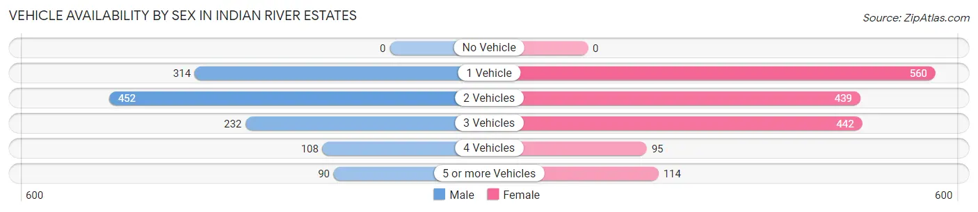 Vehicle Availability by Sex in Indian River Estates