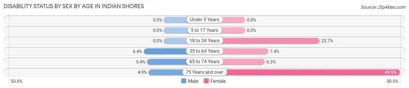 Disability Status by Sex by Age in Indian Shores