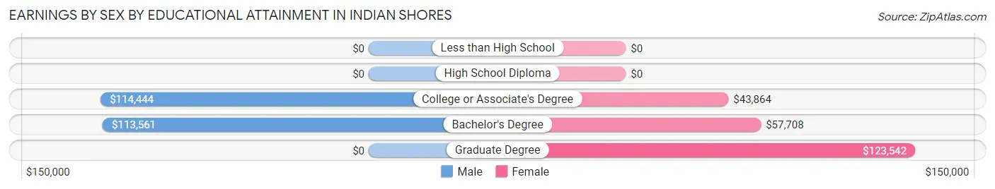 Earnings by Sex by Educational Attainment in Indian Shores