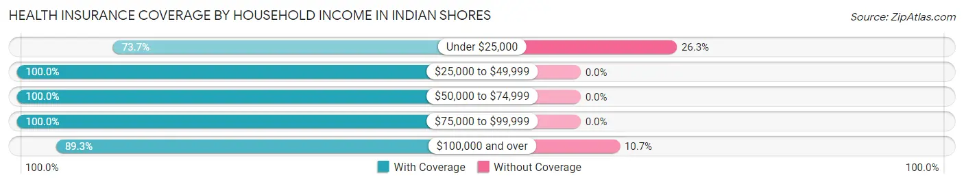 Health Insurance Coverage by Household Income in Indian Shores