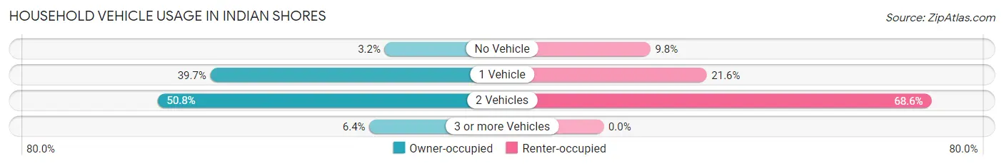 Household Vehicle Usage in Indian Shores