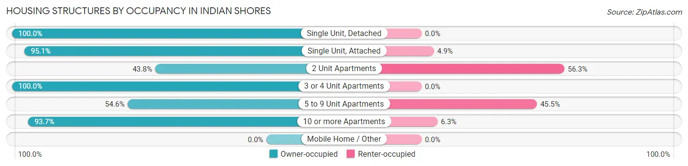 Housing Structures by Occupancy in Indian Shores