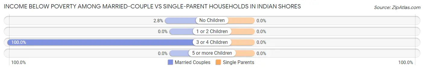 Income Below Poverty Among Married-Couple vs Single-Parent Households in Indian Shores