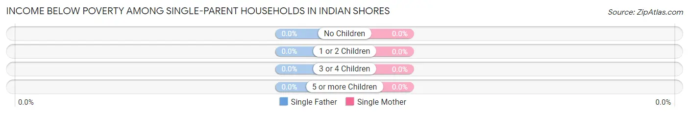 Income Below Poverty Among Single-Parent Households in Indian Shores