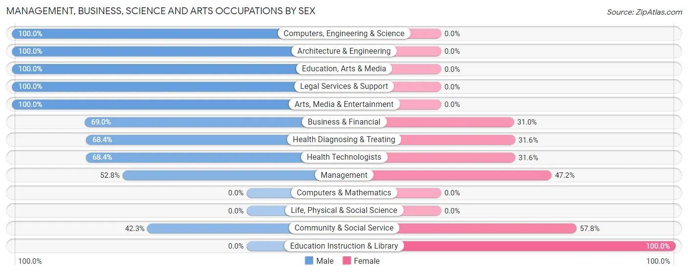 Management, Business, Science and Arts Occupations by Sex in Indian Shores