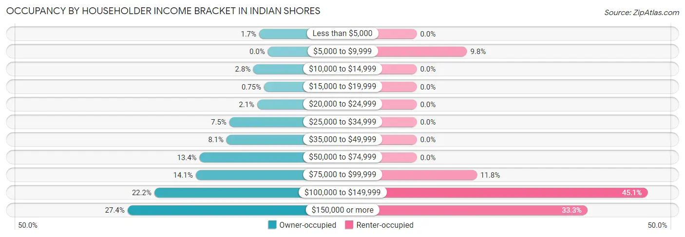 Occupancy by Householder Income Bracket in Indian Shores