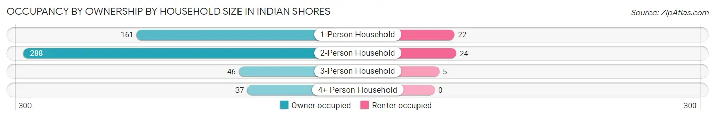 Occupancy by Ownership by Household Size in Indian Shores