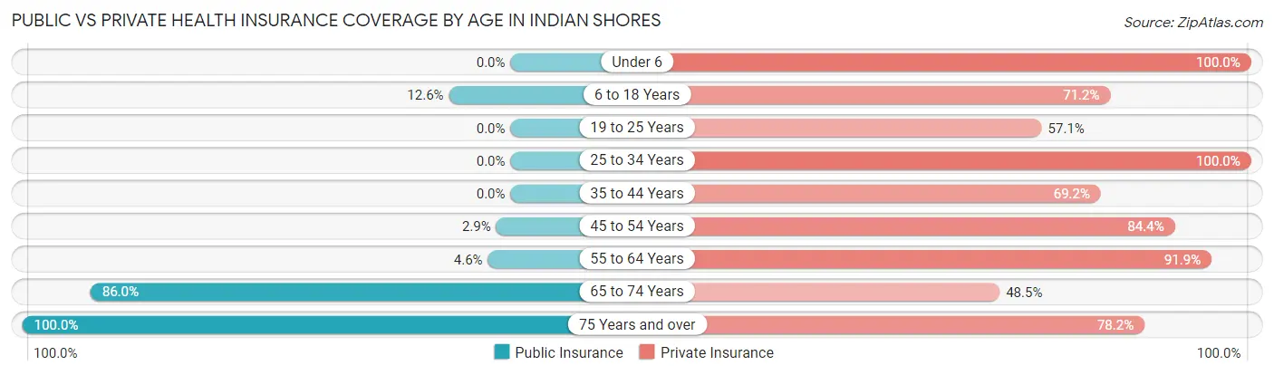 Public vs Private Health Insurance Coverage by Age in Indian Shores